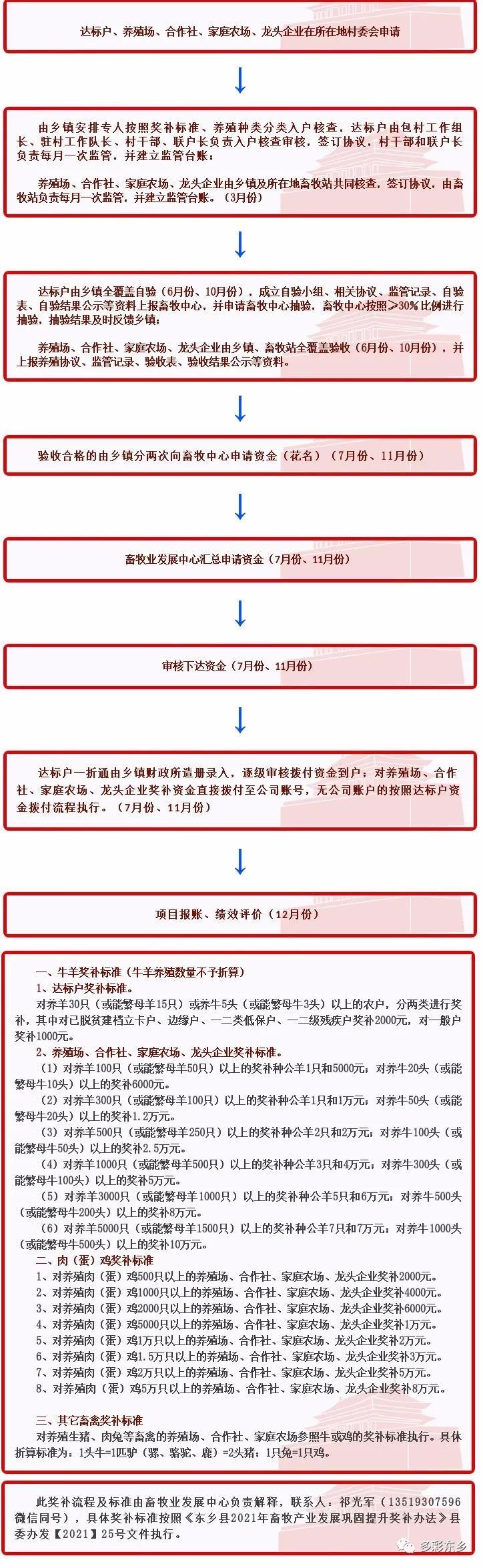 东乡县2021年畜牧产业发展巩固提升奖补流程及标准1.jpg